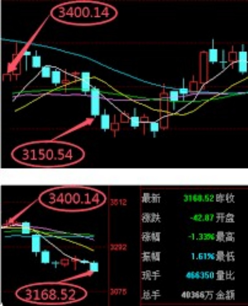 深度解析：如何通过均线系统预测股市趋势